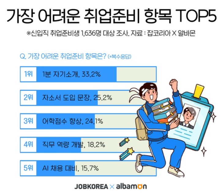 가장 어려운 취업준비 항목 TOP5