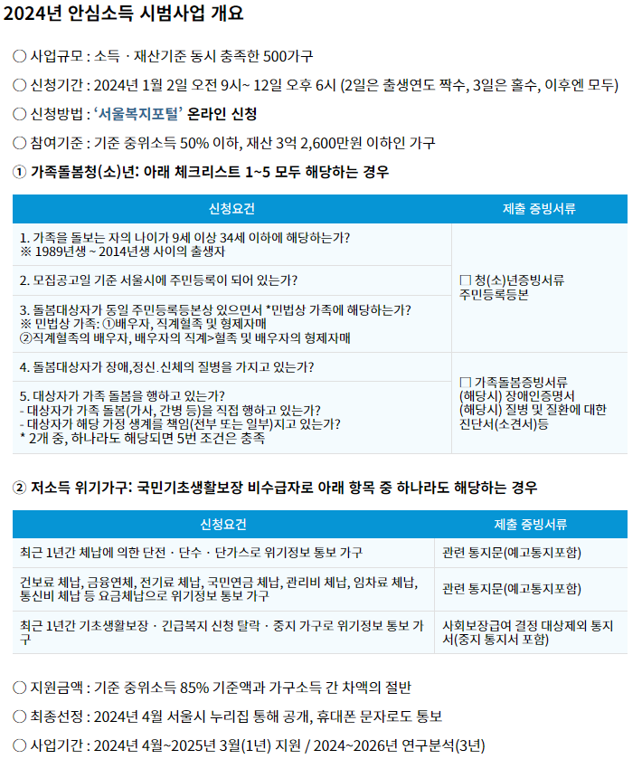 2024년 안심소득 시범사업 개요