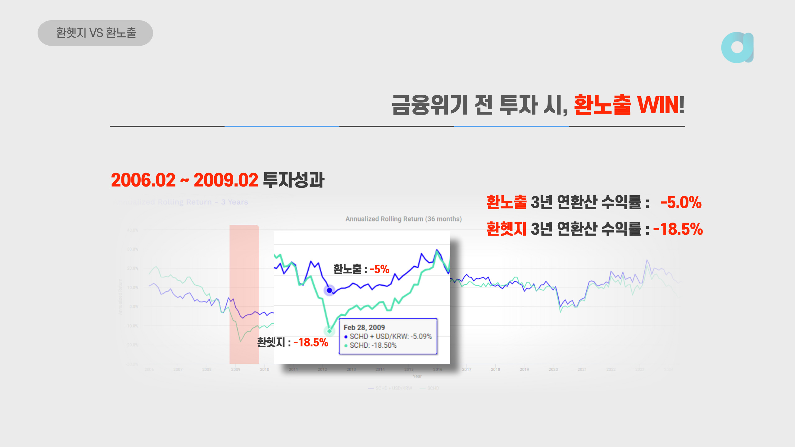 금융위기 시점의 환노출 환헷지 ETF 수익률 비교