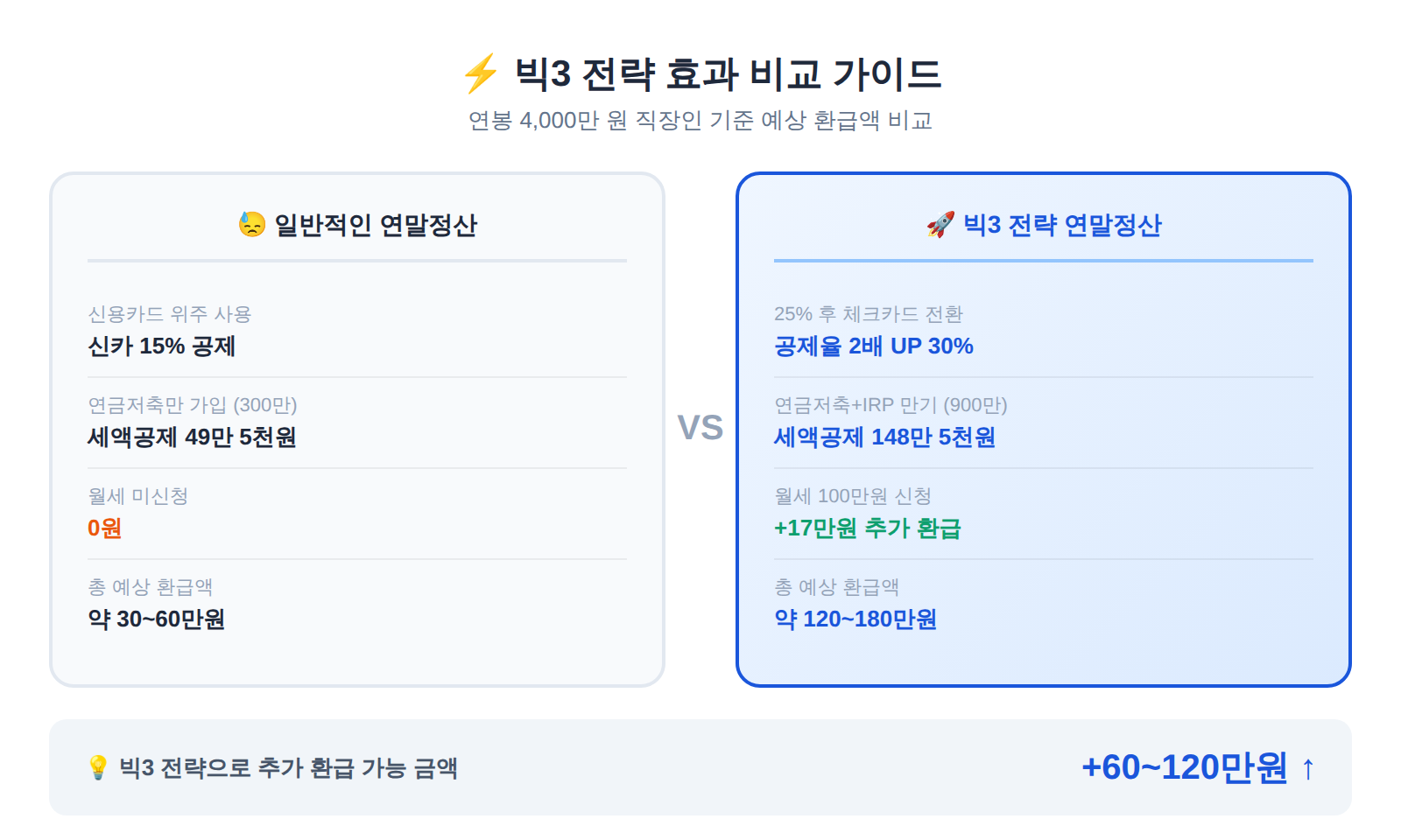 연말정산 빅3 전략 환급액 비교