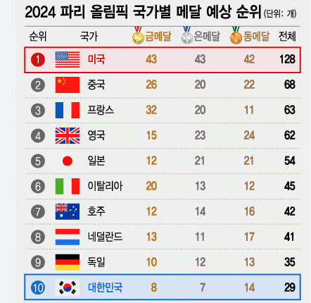 파리올림픽 국가별 예상 순위