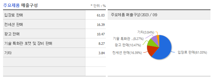 CJ CGV_주요제품