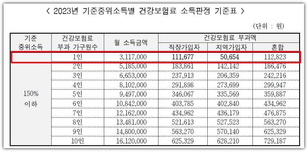 건강보험료-소득판정-기준표