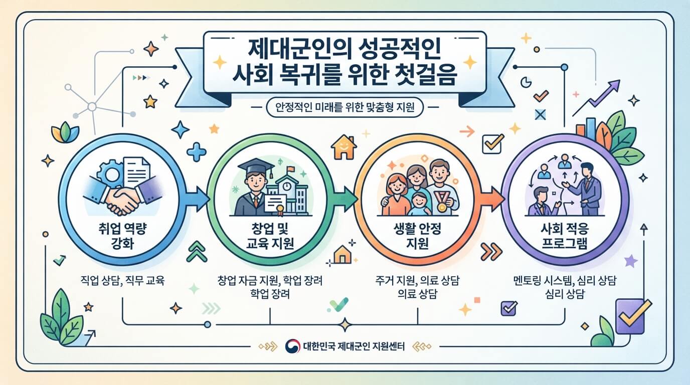 제대군인지원센터