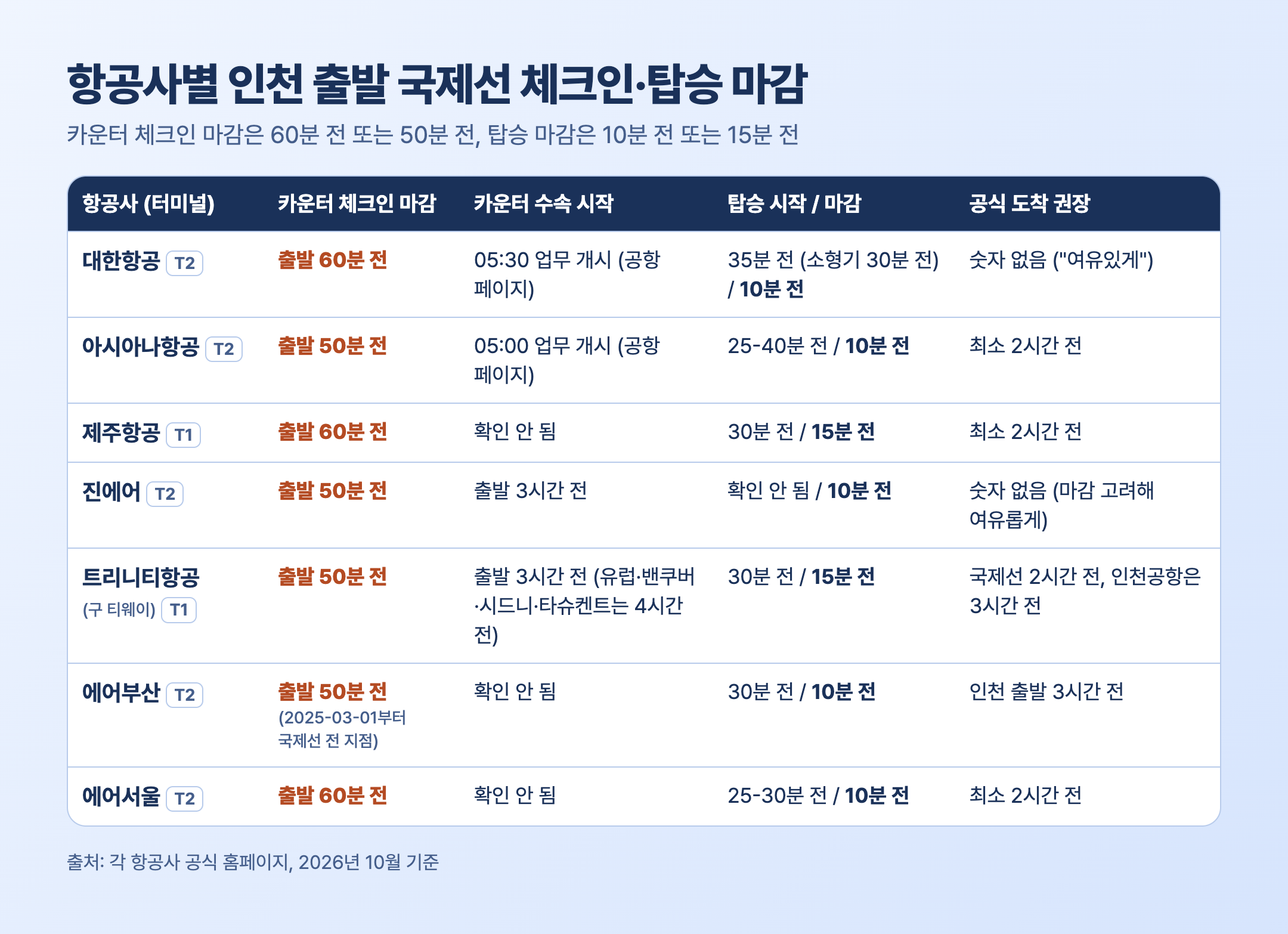 인천공항 국제선 항공사별 체크인 마감 50분 60분 비교표