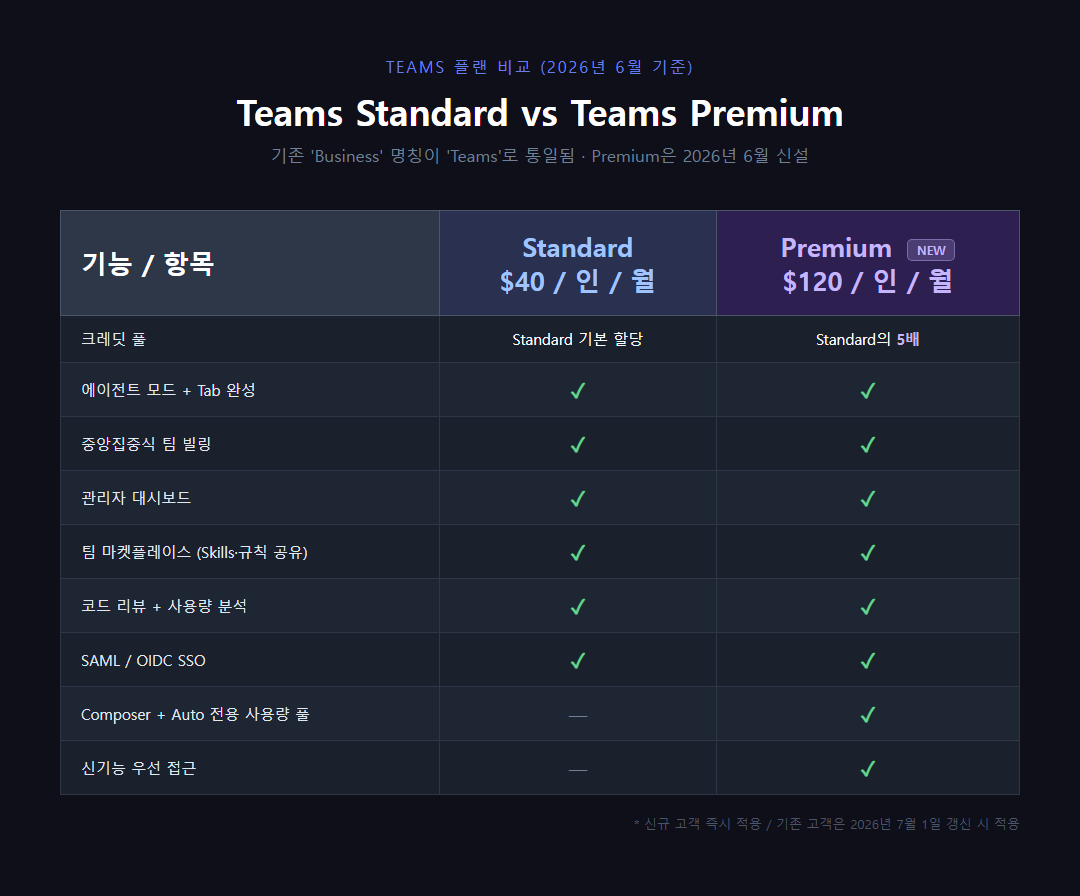 Cursor Teams Standard vs Teams Premium 기능 비교