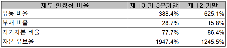 넥스틴 - 재무 안정성 비율