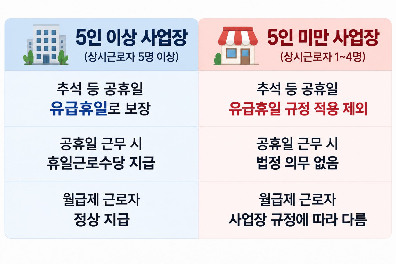 5인 이상 사업장과 5인 미만 사업장의 추석 공휴일 유급휴일 적용 및 휴일근로수당 차이를 비교한 이미지.