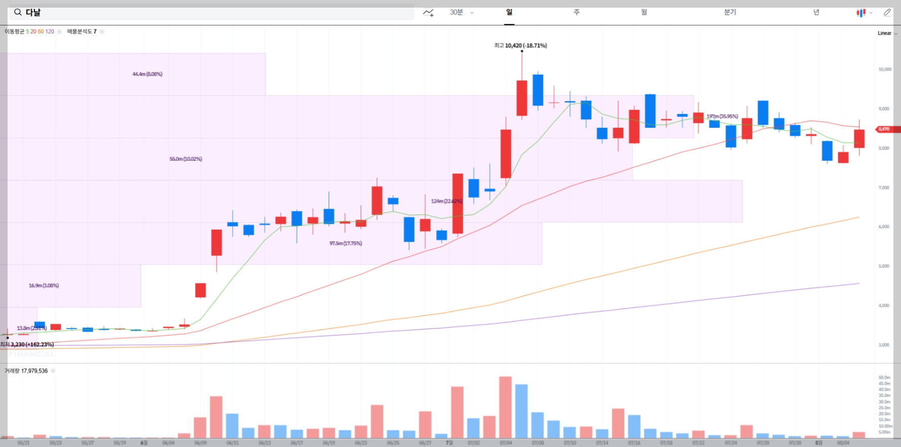 다날 현재 주가 차트
