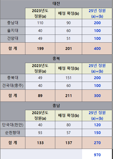 충청 지역 의대 입학 정원