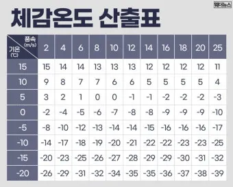 체감온도 외출 복장 모자 장갑 목도리 선택 가이드_8