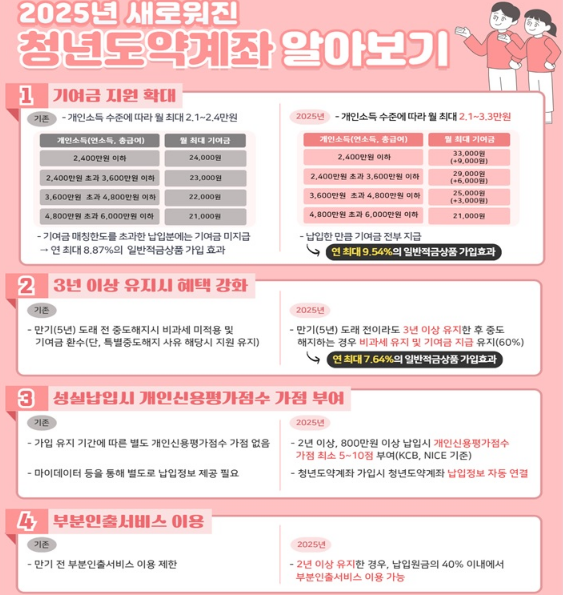 청년도약계좌 표
