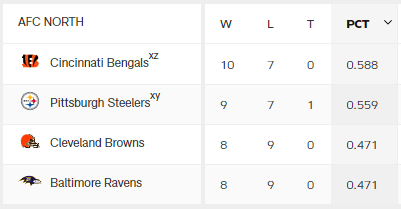 AFC-NORTH 성적표
