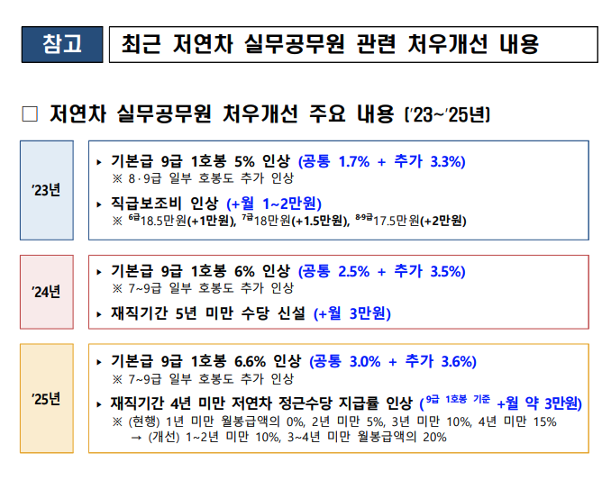 2025년 공무원 봉급표 실수령액 3분 정리