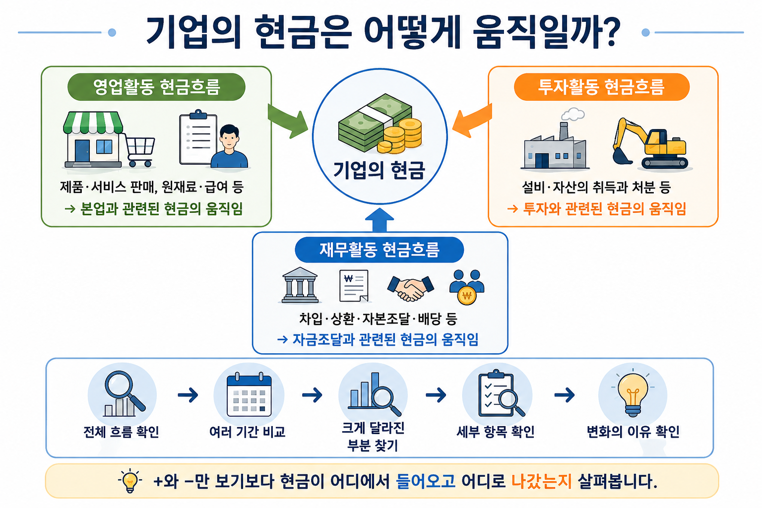 영업&middot;투자&middot;재무활동을 통해 기업의 현금이 어디에서 들어오고 어디로 나가는지 살펴보는 모습.