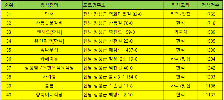 장성 맛집 방문순위 TOP50
