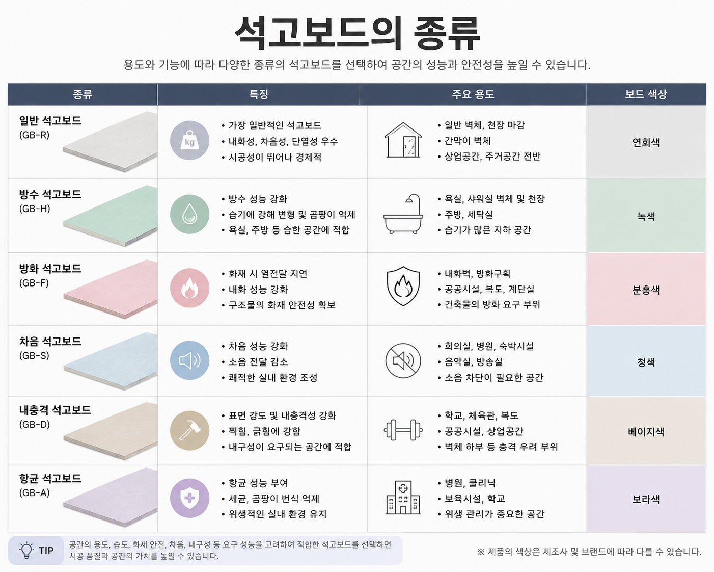 석고보드의 종류