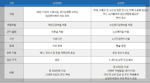 요양원 본인부담금 및 요양병원 본인부담금 (총정리) 2024