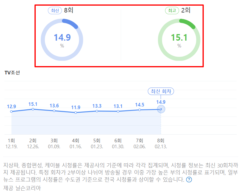 미스터트롯3 재방송시간 8회 결승진출자명단 시청률