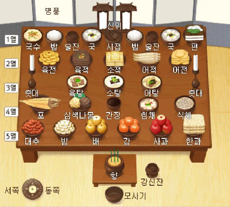 &amp;quot;제사상차림법