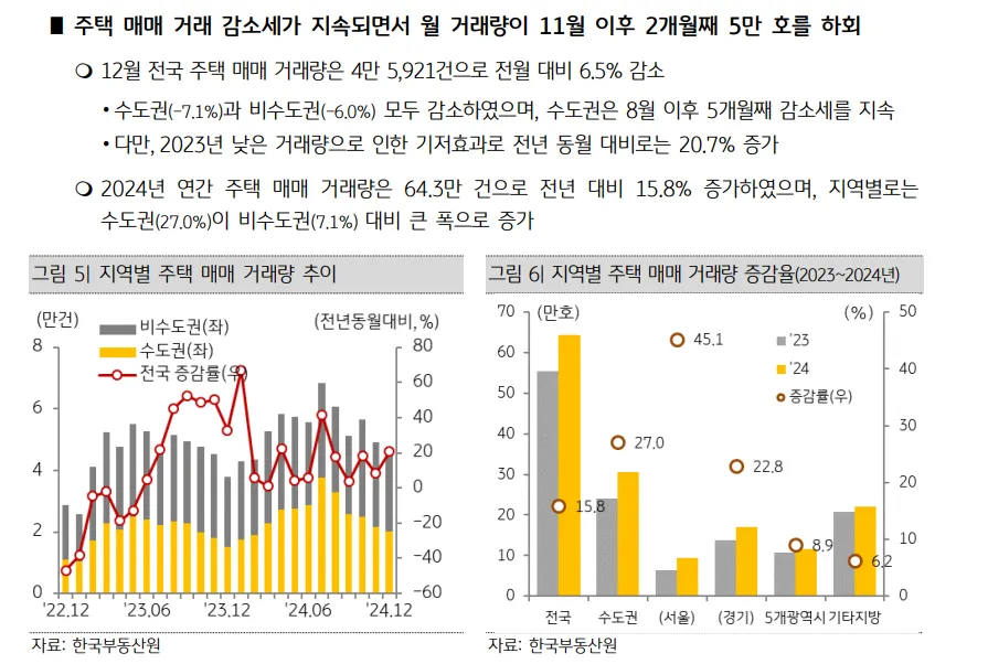 주택 매매 거래 감소세가 지속되면서 월 거래량이 '24년 11월 이후 2개월째 5만호를 하외 이미지