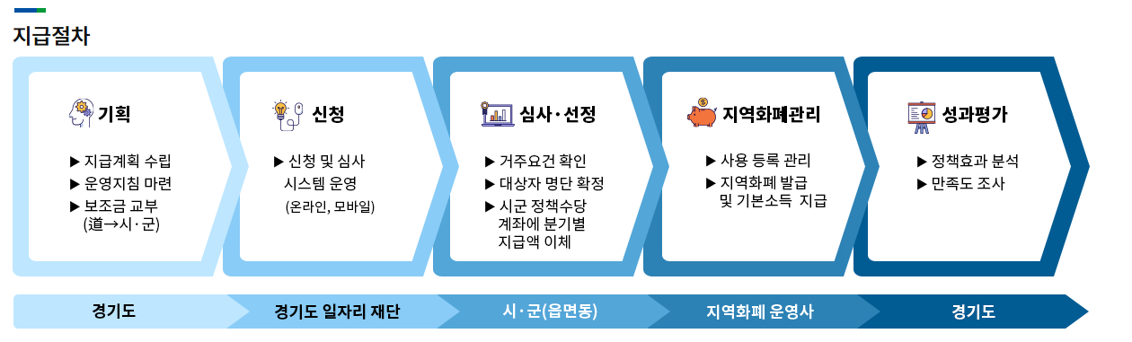 경기도 청년기본소득 경기도 청년기본소득 신청