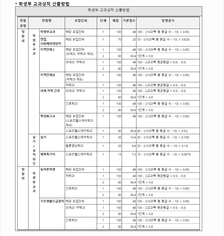 2024학년도 인제대학교 학생부교과전형 학생부 교과성적 산출방법