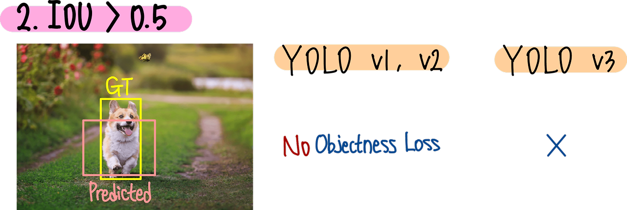 YOLOv2 vs YOLOv3