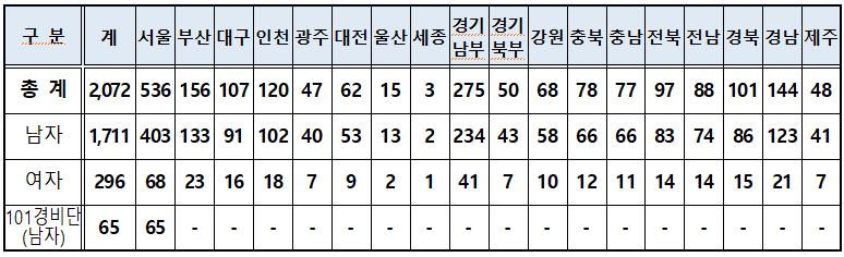 24년 경찰공무원 2차 시험 일정 경쟁률 합격점수
