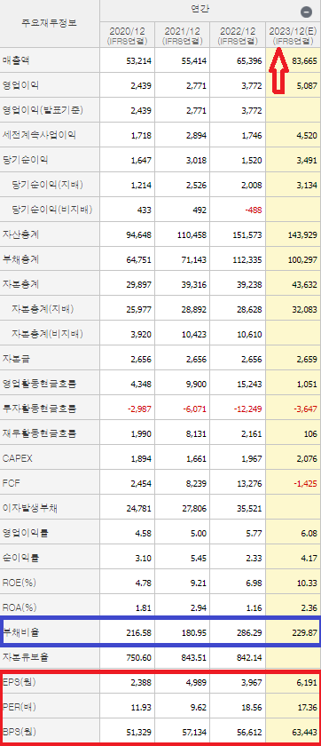 한화에어로스페이스 재무제표