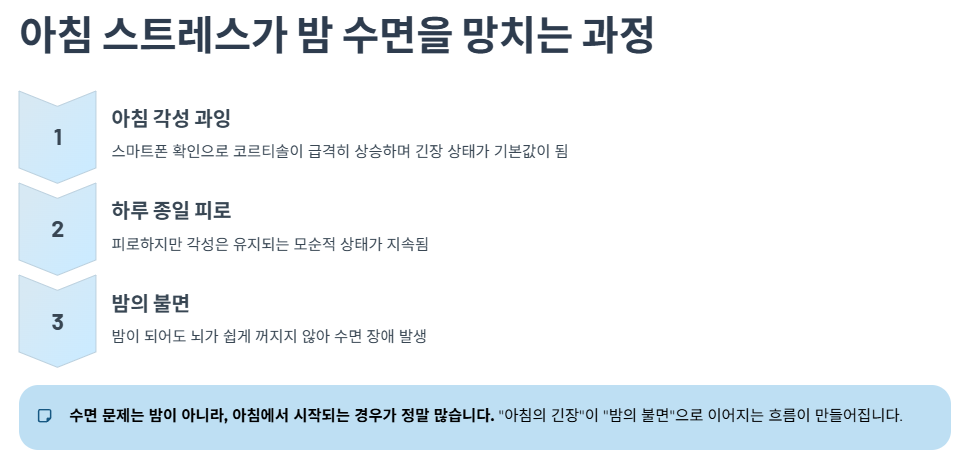 아침 스트레스가 밤 수면을 망치는 과정