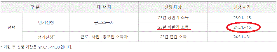 근로장려금의 신청시기에 대한 정보들입니다.