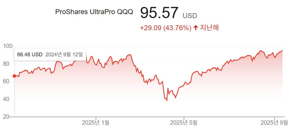 TQQQ 최근 1년 가격 그래프