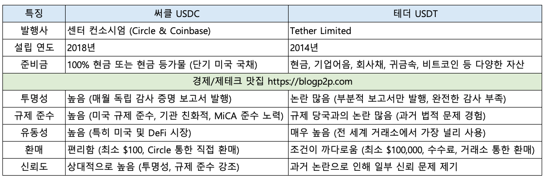 써클 USDC vs 테더 USDT 차이점과 특징 요약