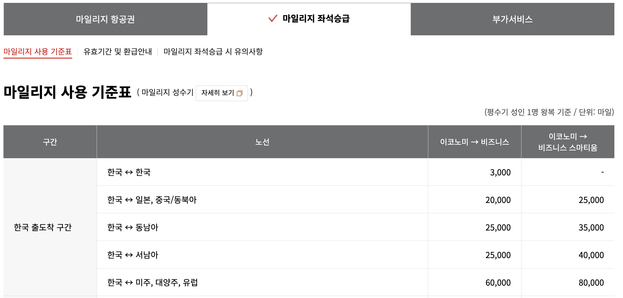 아시아나항공-마일리지-좌석승급-사용-기준표