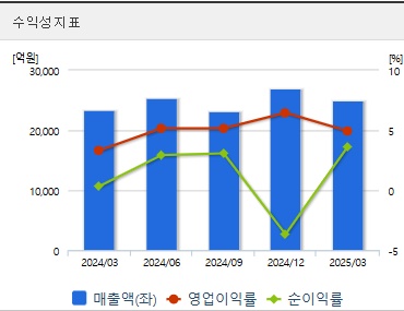 삼성중공업 주가 수익성 (0528)
