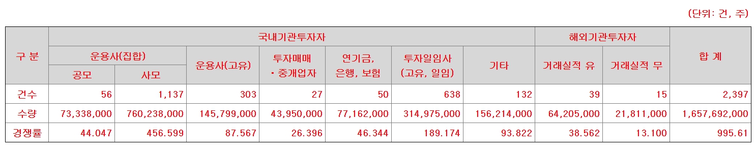 뉴엔에이아이 공모주