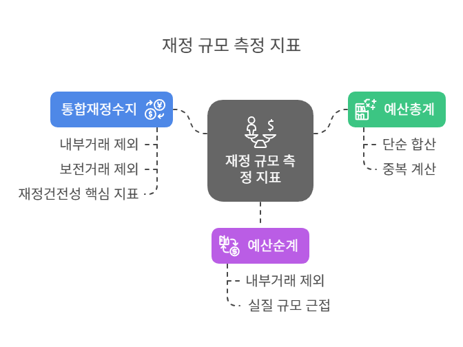 재정규모-측정지표