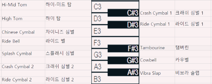 GM 드럼 맵 - 피아노 건반 C3~ B3