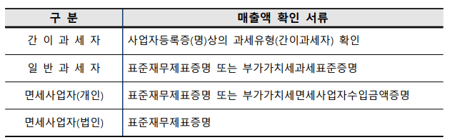 2024 소상공인 요건 기준, 놓쳐서는 안되는 혜택 8가지 확인하기(feat: 소상공인확인서)