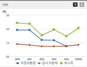 자연과환경 주가 PBR