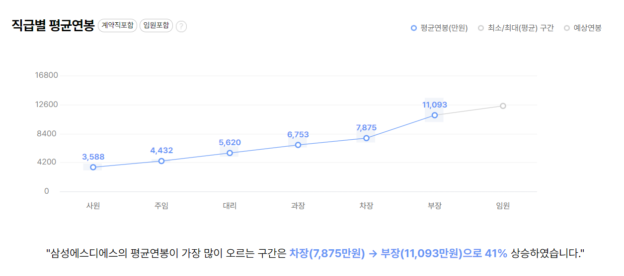 삼성sds 회사 기업 평균 연봉 보너스 성과급 복지 복리후생 채용정보 총정리