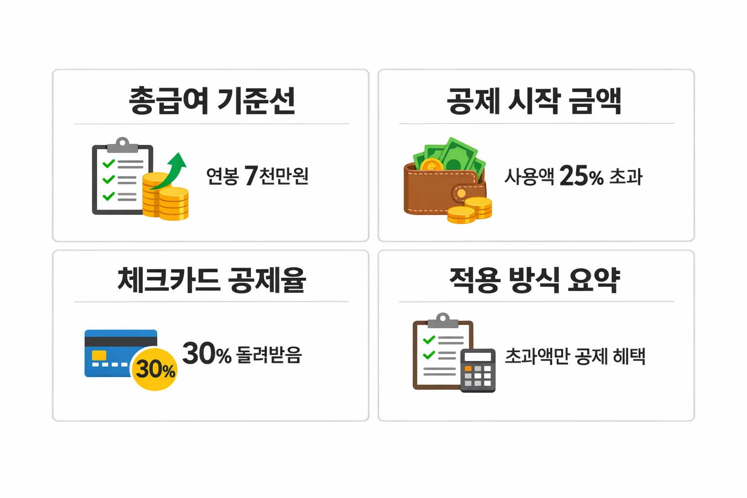 연봉 7천만 원 기준의 공제 시작 금액과 체크카드 공제율 30% 적용 방식을 단계별로 설명한 계산 구조 인포그래픽