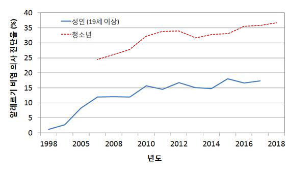 알레르기 유발 꽃가루