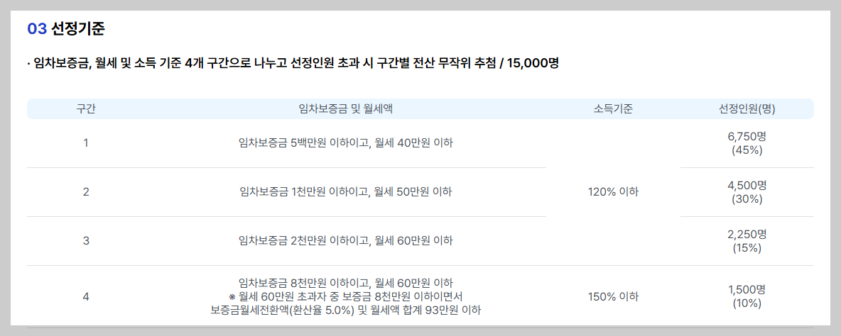 서울시 청년월세지원금 신청방법, 신청자격, 신청일정