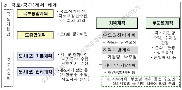 도시기본계획 및 도시관리계획 계획체계