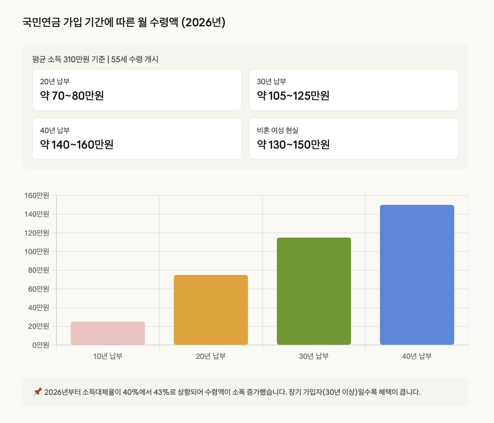 국민연금 수령액 시뮬레이션: 30년 가입 시 월 105~125만원, 40년 가입 시 월 140~160만원 수령 가능. 2026년부터 소득대체율이 43%로 상향되어 장기 가입자에게 유리한 환경입니다.