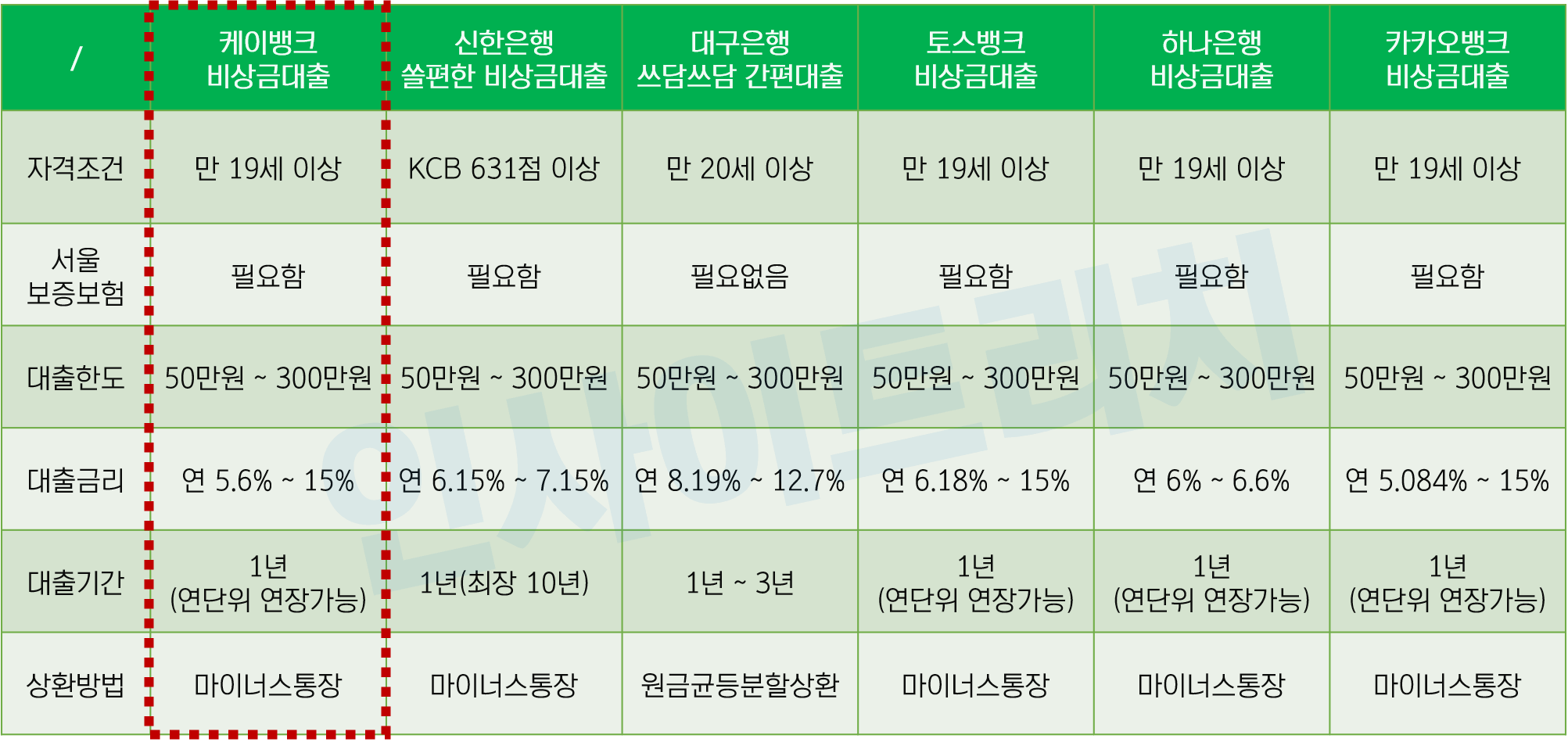 케이뱅크 비상금대출 타 금융사 비교체크