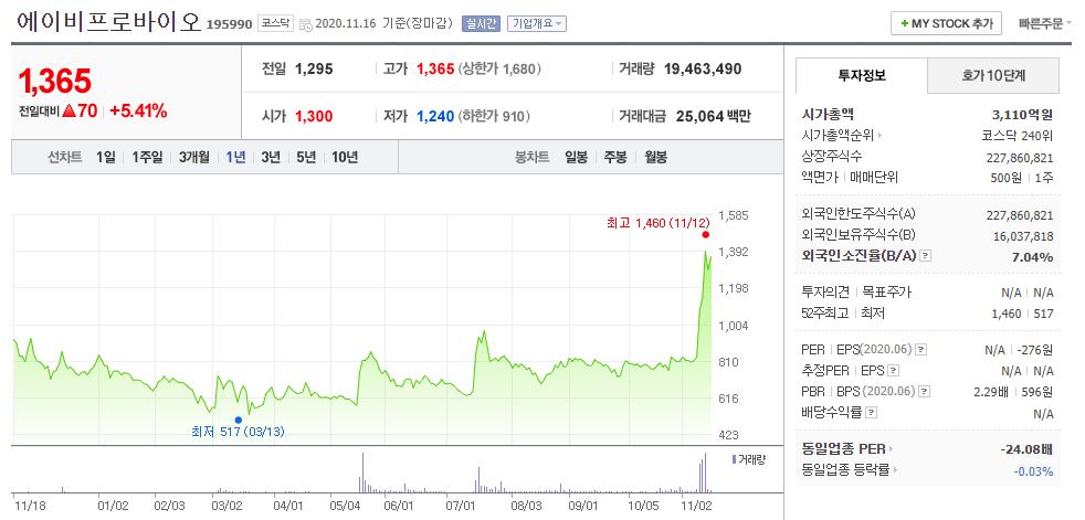 에이비프로바이오 주가