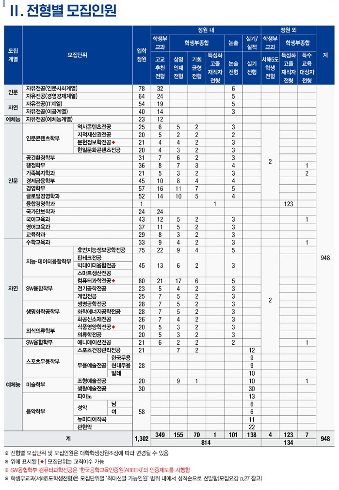 2024 상명대 학과별 모집인원